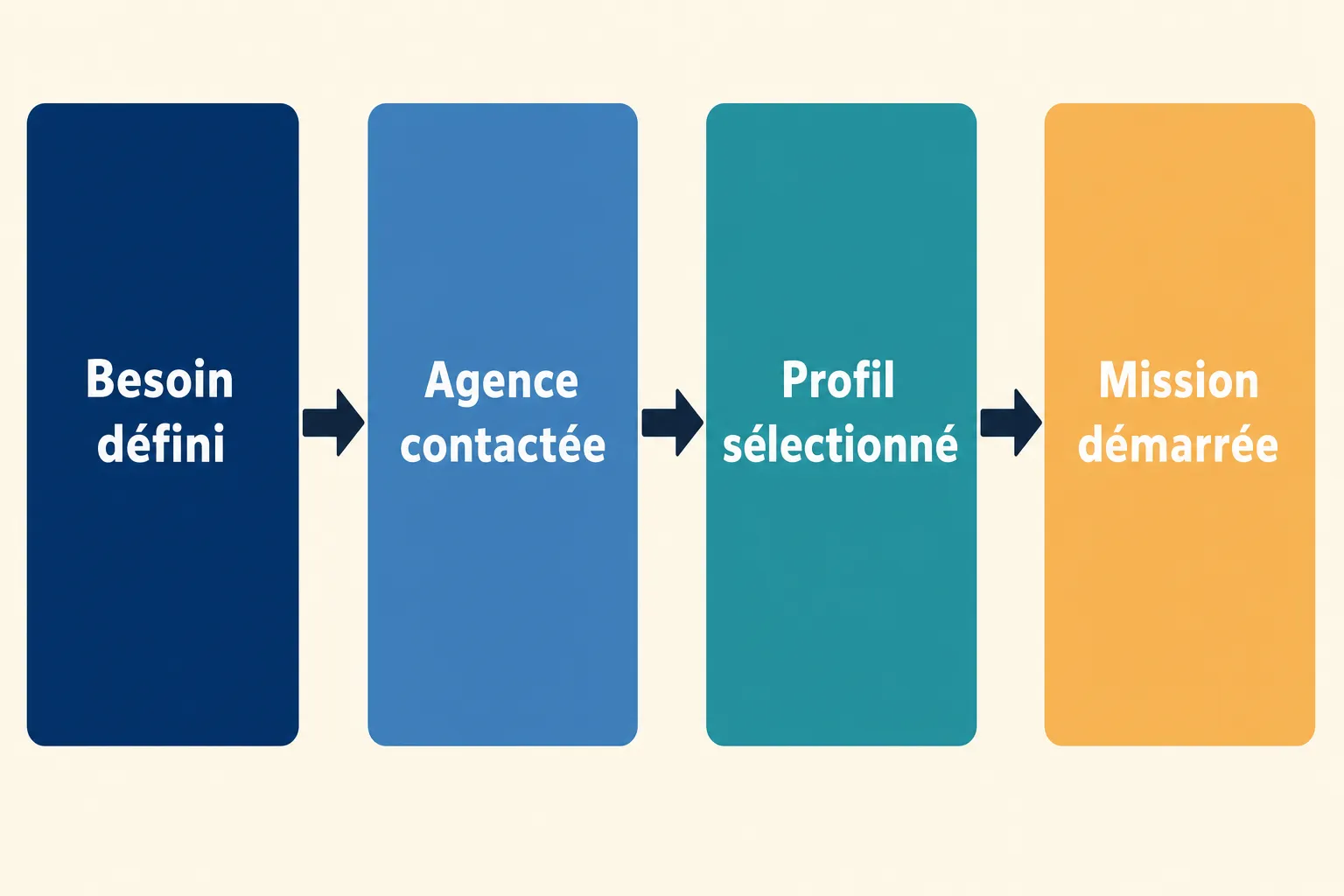 Processus de recrutement en quatre étapes : besoin défini, agence contactée, profil sélectionné, mission démarrée, solutions contre la pénurie de main d'œuvre.