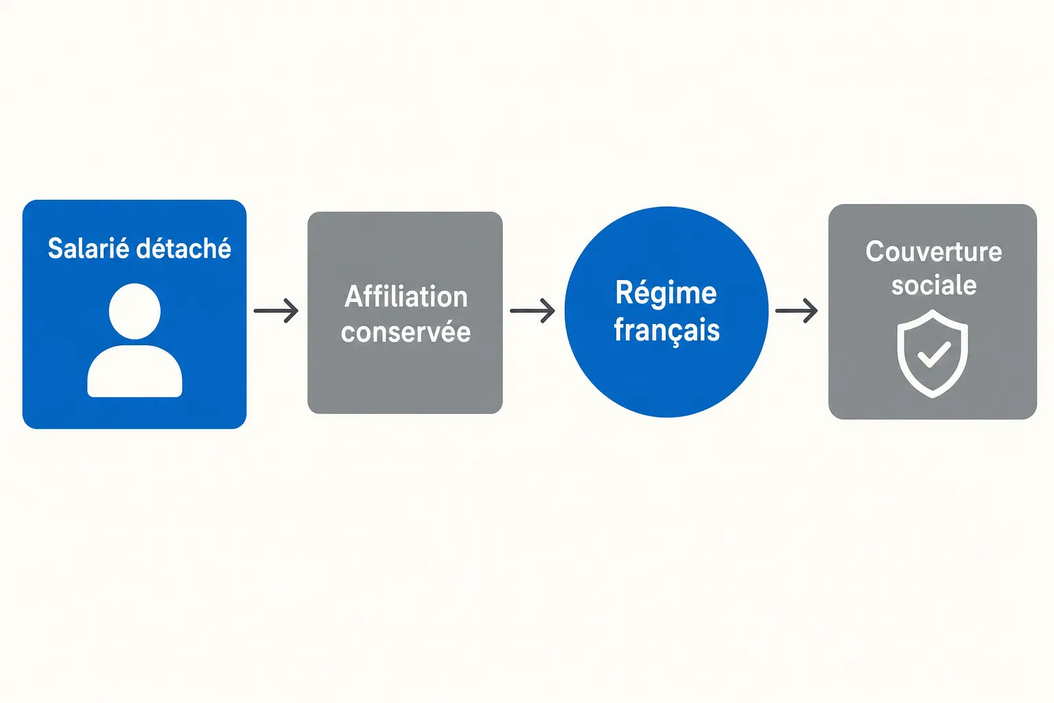 Schematic diagramme montrant un salarié détaché, avec “Affiliation conservée”, puis “Régime français” et enfin “Couverture sociale” comme étapes du détachement. Intègre les avantages du détachement pour un salarié.