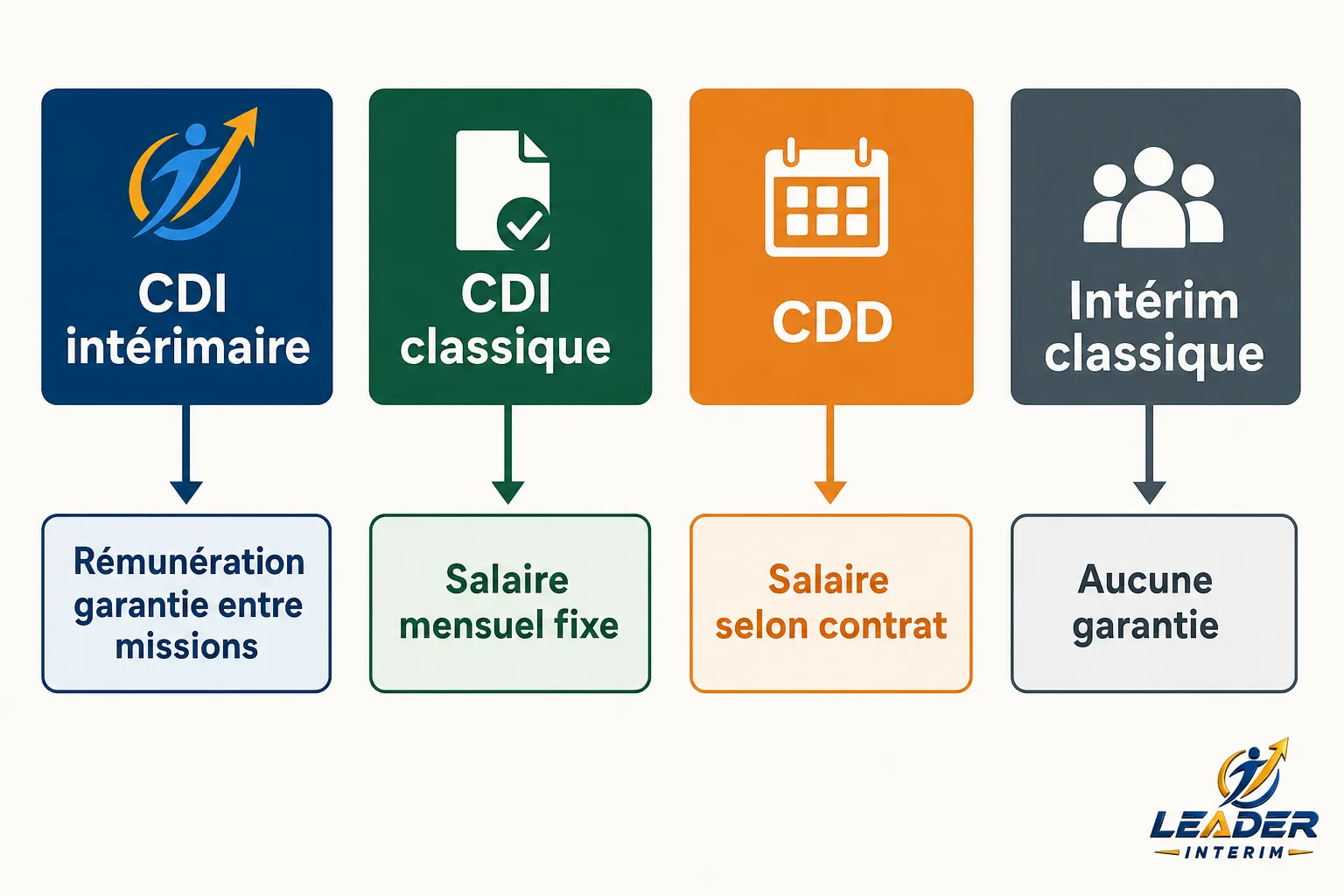 CDI intérimaire: affichage des modalités, rémunération garantie entre missions et salaire selon contrat selon les types (intérimaire, classique, CDI, intérim classique) sans garantie pour certaines.