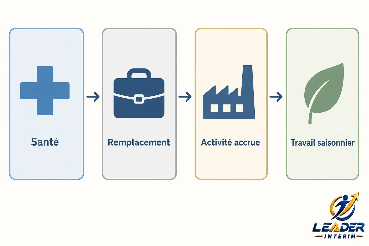 Illustration montrant un parcours professionnel : Santé → Remplacement → Activité accrue → Travail saisonnier, avec le logo Leader Interim en bas à droite.