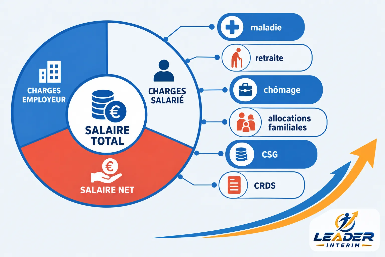 Diagramme circulaire montrant le salaire total et les salaires nets avec les charges liées à l’employeur et au salarié, et